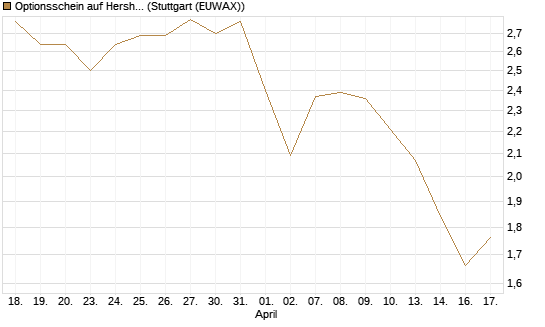 Optionsschein auf Hershey Company [Goldman Sachs Bank Europe SE] Chart