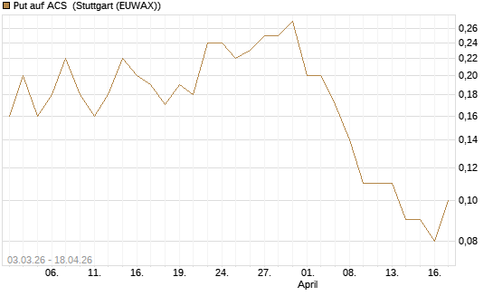 Put auf ACS [DZ BANK AG] Chart