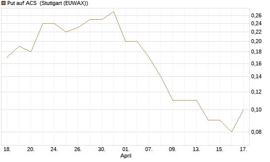 Put auf ACS [DZ BANK AG] Chart