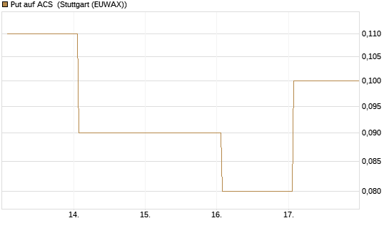Put auf ACS [DZ BANK AG] Chart