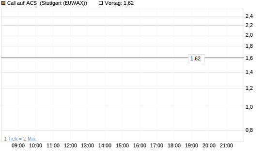 Call auf ACS [DZ BANK AG] Chart