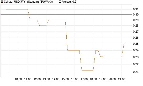 Call auf USD/JPY [Vontobel] Chart