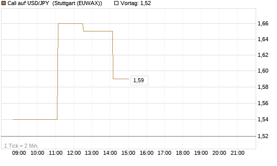 Call auf USD/JPY [Vontobel] Chart