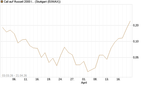 Call auf Russell 2000 Index [Vontobel] Chart
