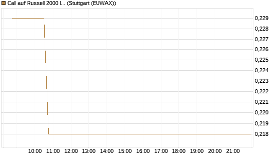 Call auf Russell 2000 Index [Vontobel] Chart