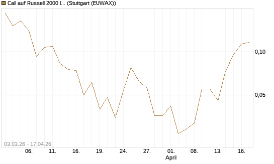 Call auf Russell 2000 Index [Vontobel] Chart