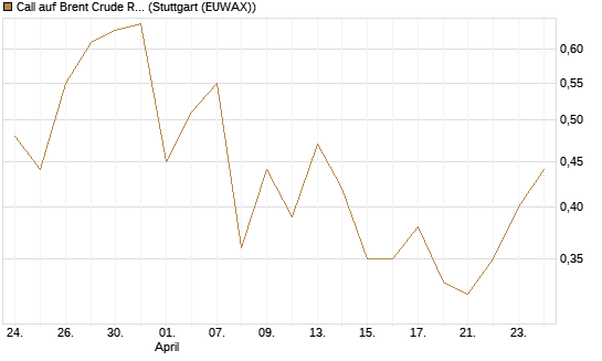Call auf Brent Crude Rohöl ICE 12/26 [BNP Paribas Emissions- und Handelsges.] Chart