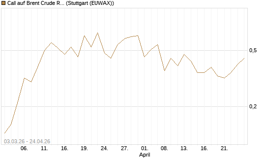 Call auf Brent Crude Rohöl ICE 12/26 [BNP Paribas Emissions- und Handelsges.] Chart