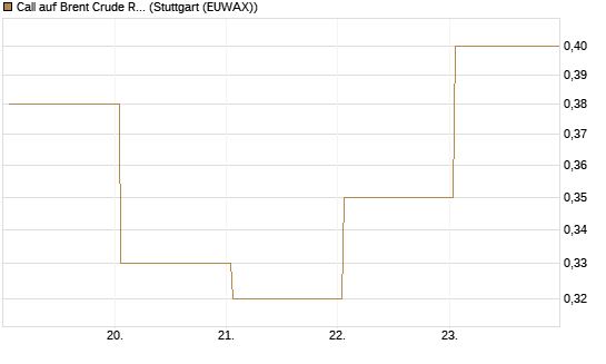 Call auf Brent Crude Rohöl ICE 12/26 [BNP Paribas Emissions- und Handelsges.] Chart