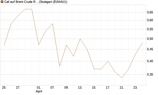 Call auf Brent Crude Rohöl ICE 12/26 [BNP Paribas Emissions- und Handelsges.] Chart