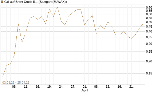 Call auf Brent Crude Rohöl ICE 12/26 [BNP Paribas Emissions- und Handelsges.] Chart