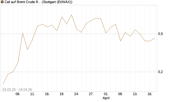 Call auf Brent Crude Rohöl ICE 12/26 [BNP Paribas Emissions- und Handelsges.] Chart