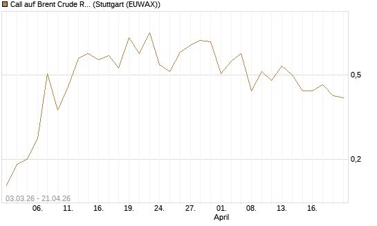 Call auf Brent Crude Rohöl ICE 12/26 [BNP Paribas Emissions- und Handelsges.] Chart