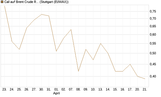 Call auf Brent Crude Rohöl ICE 12/26 [BNP Paribas Emissions- und Handelsges.] Chart