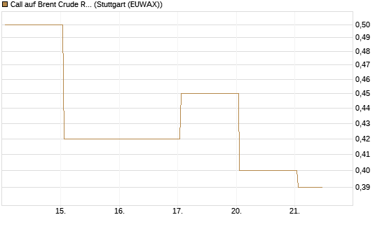 Call auf Brent Crude Rohöl ICE 12/26 [BNP Paribas Emissions- und Handelsges.] Chart