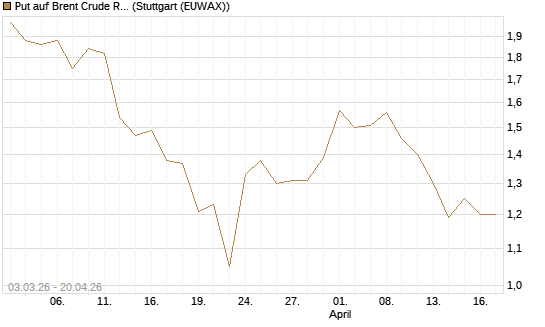 Put auf Brent Crude Rohöl ICE 12/26 [BNP Paribas Emissions- und Handelsges.] Chart