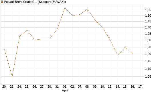 Put auf Brent Crude Rohöl ICE 12/26 [BNP Paribas Emissions- und Handelsges.] Chart