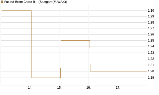 Put auf Brent Crude Rohöl ICE 12/26 [BNP Paribas Emissions- und Handelsges.] Chart