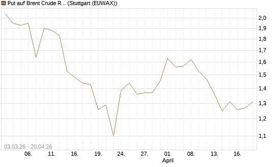 Put auf Brent Crude Rohöl ICE 12/26 [BNP Paribas Emissions- und Handelsges.] Chart