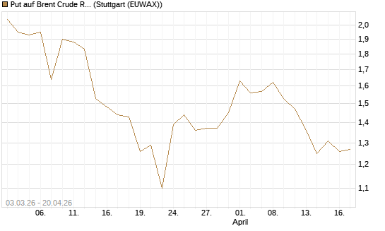 Put auf Brent Crude Rohöl ICE 12/26 [BNP Paribas Emissions- und Handelsges.] Chart