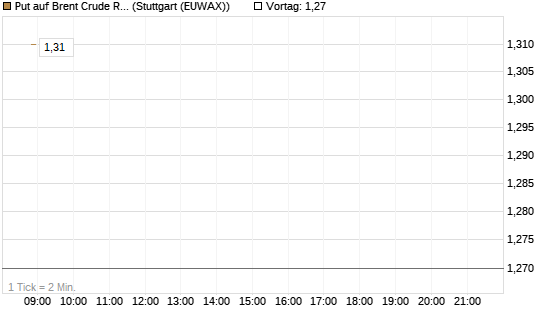 Put auf Brent Crude Rohöl ICE 12/26 [BNP Paribas Emissions- und Handelsges.] Chart