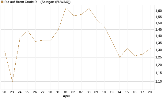 Put auf Brent Crude Rohöl ICE 12/26 [BNP Paribas Emissions- und Handelsges.] Chart