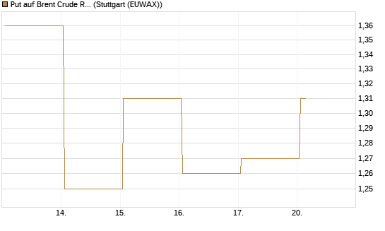 Put auf Brent Crude Rohöl ICE 12/26 [BNP Paribas Emissions- und Handelsges.] Chart