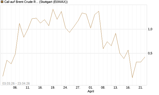 Call auf Brent Crude Rohöl ICE 06/26 [BNP Paribas Emissions- und Handelsges.] Chart