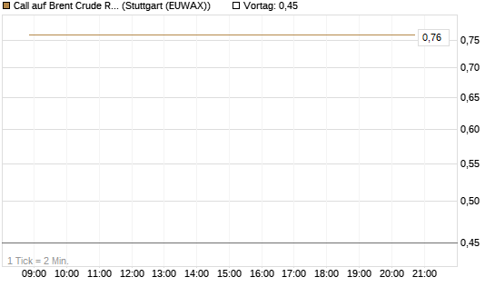Call auf Brent Crude Rohöl ICE 06/26 [BNP Paribas Emissions- und Handelsges.] Chart