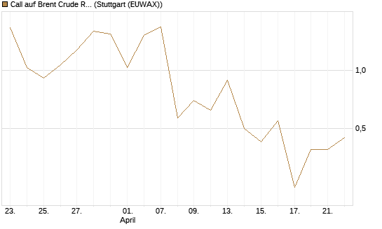 Call auf Brent Crude Rohöl ICE 06/26 [BNP Paribas Emissions- und Handelsges.] Chart