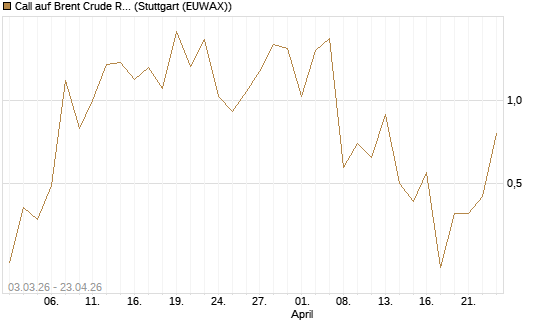Call auf Brent Crude Rohöl ICE 06/26 [BNP Paribas Emissions- und Handelsges.] Chart