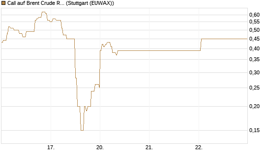 Call auf Brent Crude Rohöl ICE 06/26 [BNP Paribas Emissions- und Handelsges.] Chart
