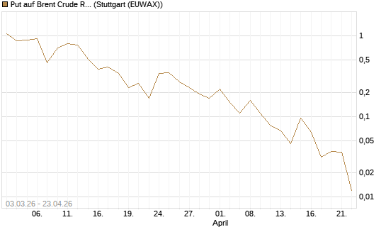 Put auf Brent Crude Rohöl ICE 06/26 [BNP Paribas Emissions- und Handelsges.] Chart