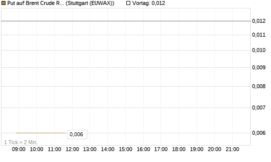 Put auf Brent Crude Rohöl ICE 06/26 [BNP Paribas Emissions- und Handelsges.] Chart