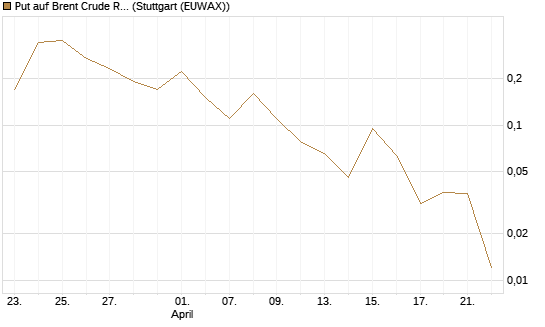 Put auf Brent Crude Rohöl ICE 06/26 [BNP Paribas Emissions- und Handelsges.] Chart