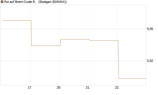 Put auf Brent Crude Rohöl ICE 06/26 [BNP Paribas Emissions- und Handelsges.] Chart