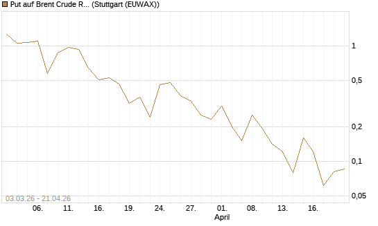 Put auf Brent Crude Rohöl ICE 06/26 [BNP Paribas Emissions- und Handelsges.] Chart