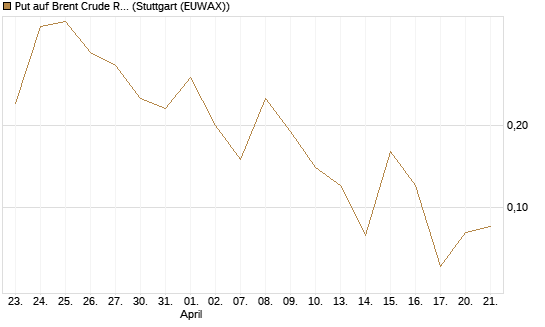 Put auf Brent Crude Rohöl ICE 06/26 [BNP Paribas Emissions- und Handelsges.] Chart
