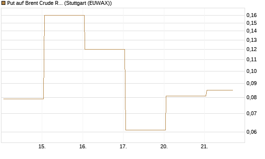 Put auf Brent Crude Rohöl ICE 06/26 [BNP Paribas Emissions- und Handelsges.] Chart