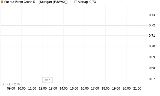Put auf Brent Crude Rohöl ICE 09/26 [BNP Paribas Emissions- und Handelsges.] Chart
