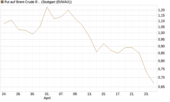 Put auf Brent Crude Rohöl ICE 09/26 [BNP Paribas Emissions- und Handelsges.] Chart