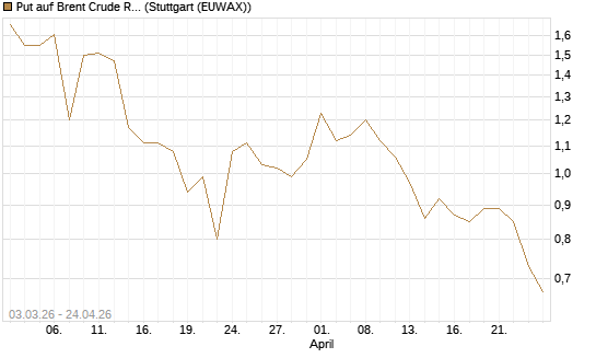 Put auf Brent Crude Rohöl ICE 09/26 [BNP Paribas Emissions- und Handelsges.] Chart