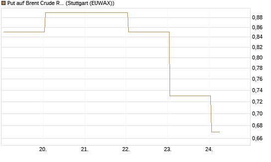 Put auf Brent Crude Rohöl ICE 09/26 [BNP Paribas Emissions- und Handelsges.] Chart