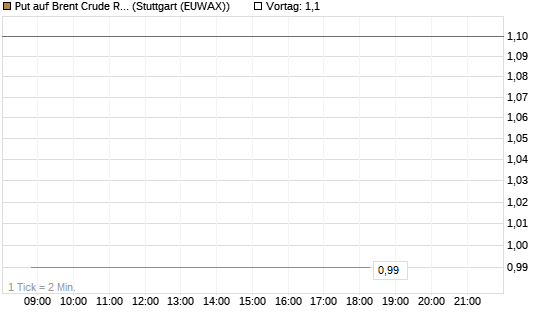 Put auf Brent Crude Rohöl ICE 09/26 [BNP Paribas Emissions- und Handelsges.] Chart