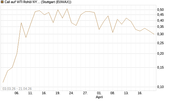 Call auf WTI Rohöl NYMEX 12/26 [BNP Paribas Emissions- und Handelsges.] Chart