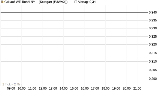 Call auf WTI Rohöl NYMEX 12/26 [BNP Paribas Emissions- und Handelsges.] Chart