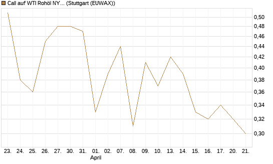 Call auf WTI Rohöl NYMEX 12/26 [BNP Paribas Emissions- und Handelsges.] Chart