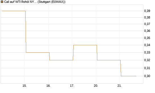 Call auf WTI Rohöl NYMEX 12/26 [BNP Paribas Emissions- und Handelsges.] Chart