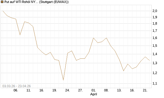 Put auf WTI Rohöl NYMEX 12/26 [BNP Paribas Emissions- und Handelsges.] Chart