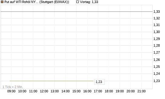 Put auf WTI Rohöl NYMEX 12/26 [BNP Paribas Emissions- und Handelsges.] Chart